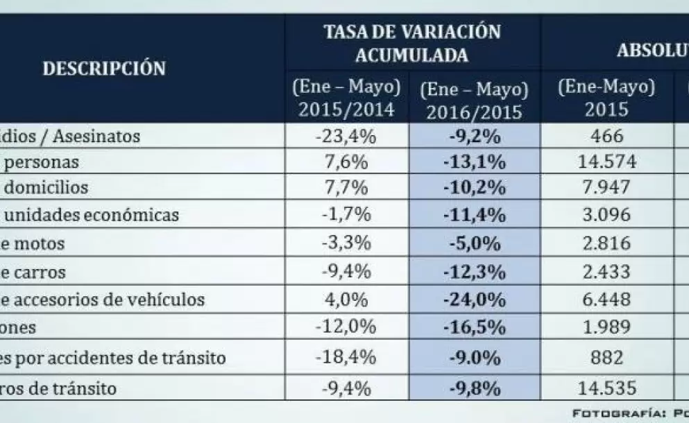 Ecuador tiene una tasa del 64% de solucin de casos denunciados