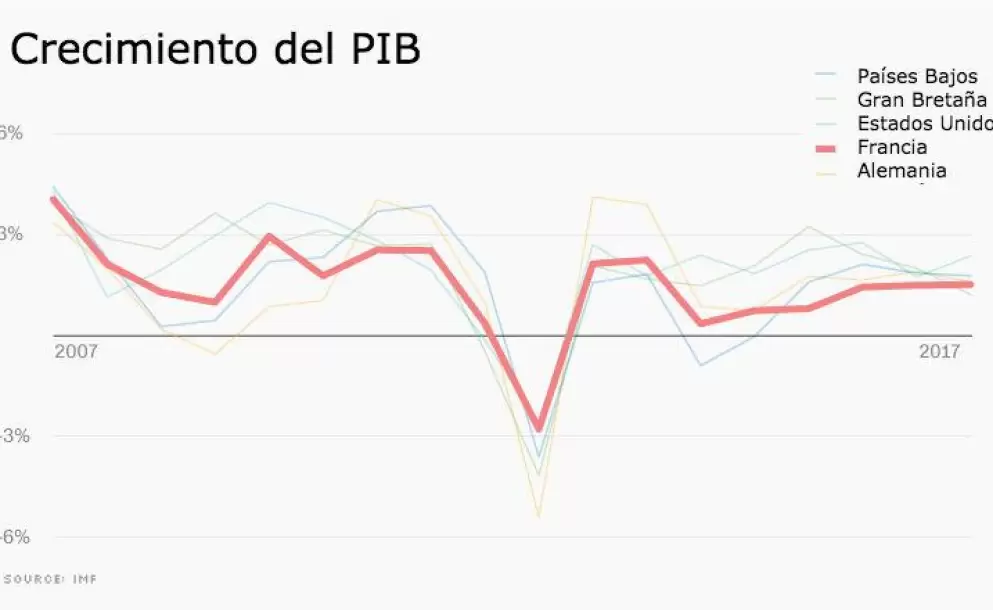 Francia es la ms dbil de las tres economas ms grandes de Europa