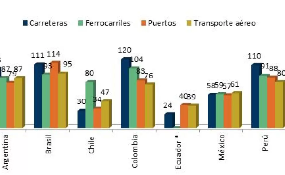 Inversin en infraestructura es el taln de aquiles del desarrollo de Amrica Latina