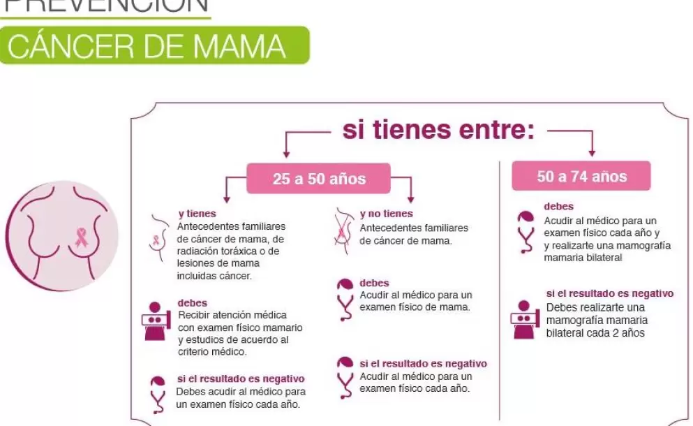 33 de cada 100 mil mujeres mueren por cáncer de mama en Ecuador