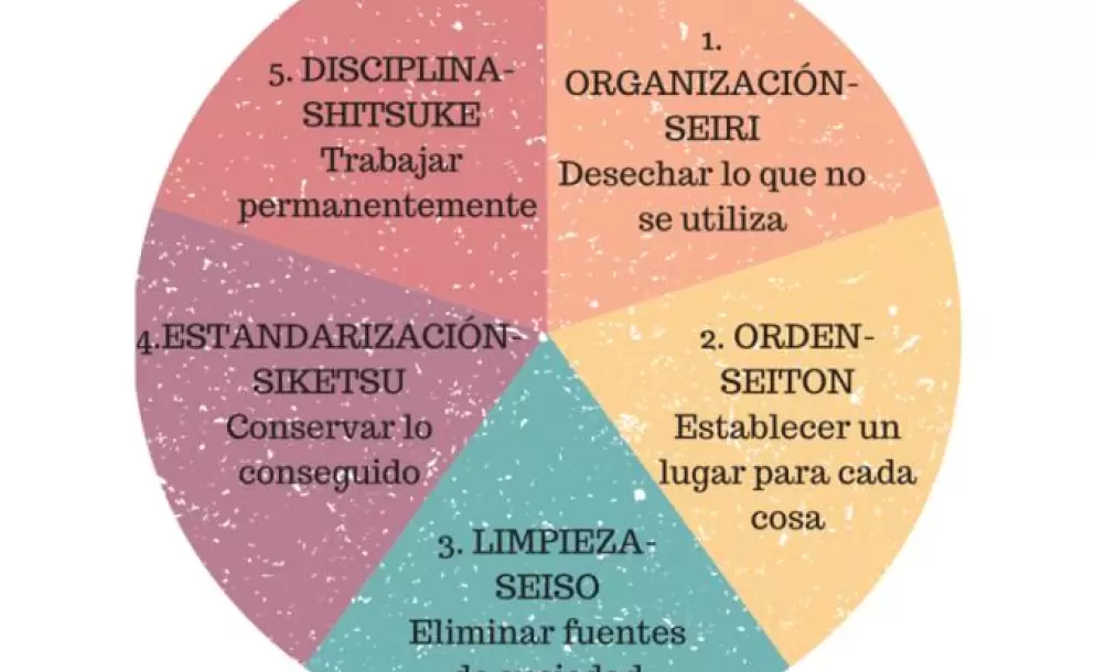Las 5 S's: Una técnica japonesa que transforma los lugares de trabajo