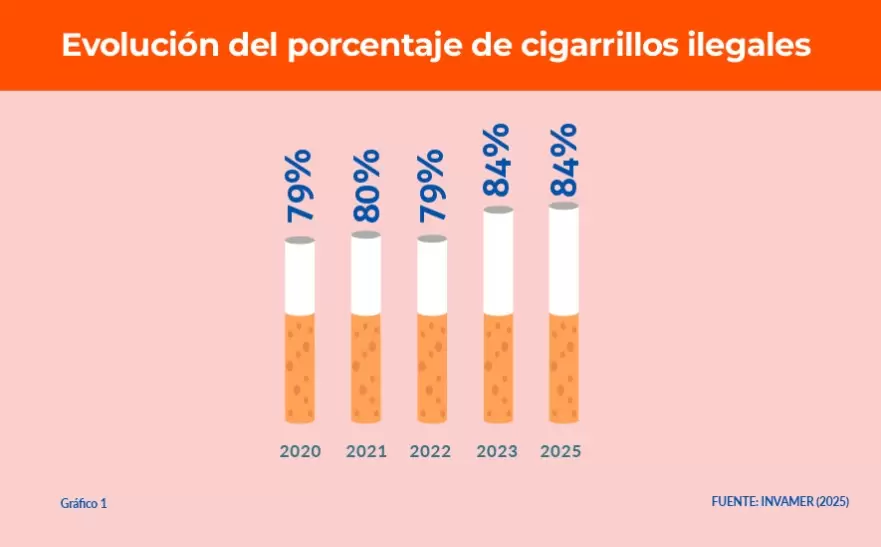Con el 84% de participaci�n de mercado il�cito de cigarrillos, Ecuador se convierte en el segundo pa�s de Am�rica Latina, solo superado por Panam�.