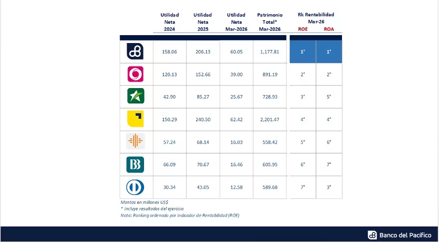 Banco del Pac�fico lidera rentabilidad y fortalece su enfoque productivo en el inicio de 2026.